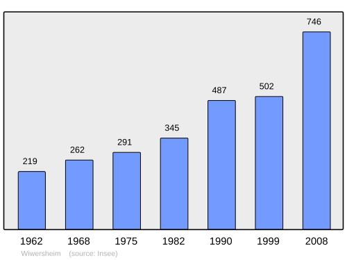 Fayl:Population - Municipality code 67548.svg