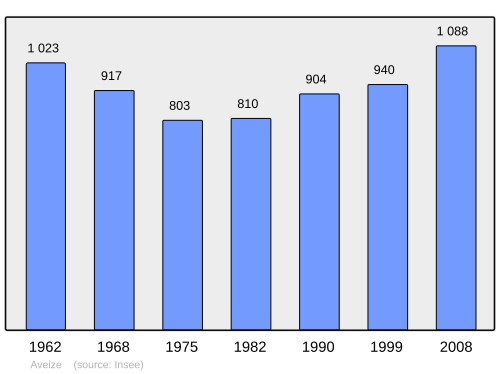 Fayl:Population - Municipality code 69014.svg