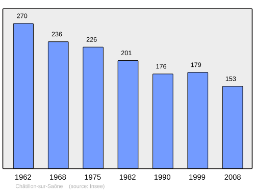 Fayl:Population - Municipality code 88096.svg