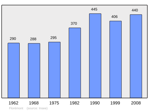 Fayl:Population - Municipality code 88173.svg