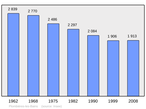 Fayl:Population - Municipality code 88351.svg