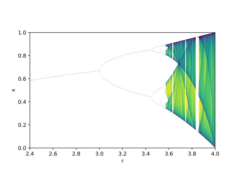 Fayl:Logistic Map Bifurcation Diagram, Matplotlib.svg