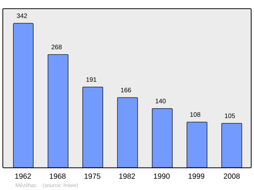 Fayl:Population - Municipality code 07158.svg