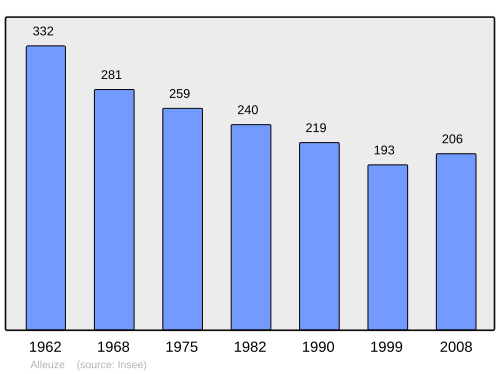 Fayl:Population - Municipality code 15002.svg