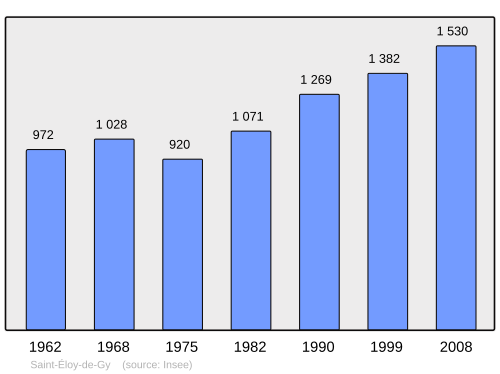 Fayl:Population - Municipality code 18206.svg