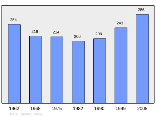Fayl:Population - Municipality code 33008.svg