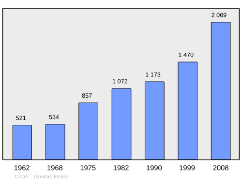 Fayl:Population - Municipality code 35080.svg