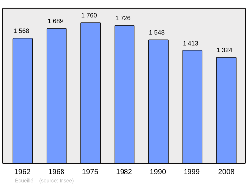 Fayl:Population - Municipality code 36069.svg