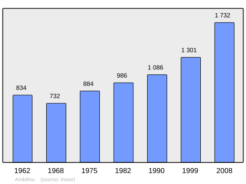 Fayl:Population - Municipality code 37002.svg