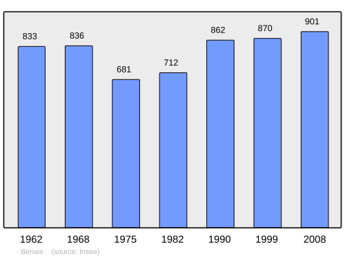 Fayl:Population - Municipality code 37024.svg