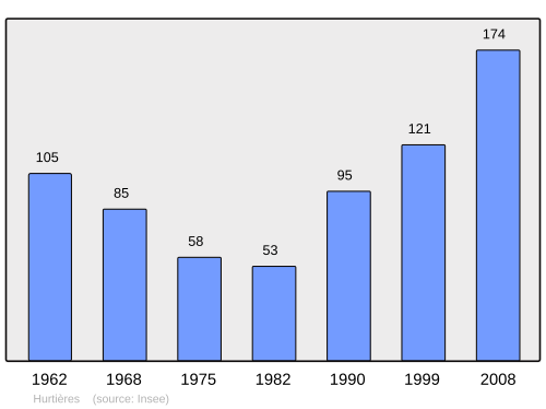Fayl:Population - Municipality code 38192.svg