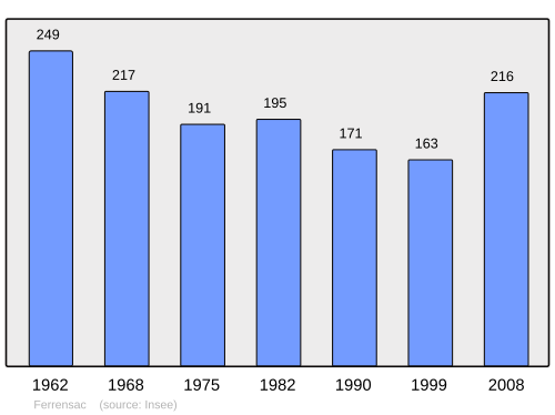 Fayl:Population - Municipality code 47096.svg