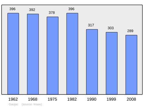 Fayl:Population - Municipality code 47108.svg