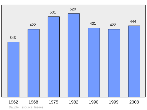 Fayl:Population - Municipality code 50036.svg