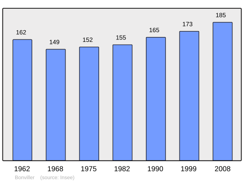 Fayl:Population - Municipality code 54083.svg