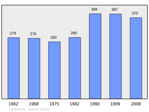 Fayl:Population - Municipality code 57386.svg
