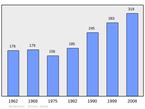 Fayl:Population - Municipality code 60062.svg