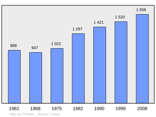 Fayl:Population - Municipality code 60403.svg