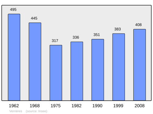 Fayl:Population - Municipality code 61501.svg