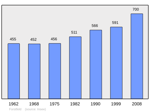Fayl:Population - Municipality code 67140.svg