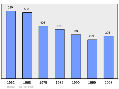 Fayl:Population - Municipality code 70056.svg