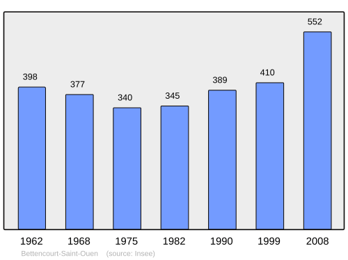Fayl:Population - Municipality code 80100.svg