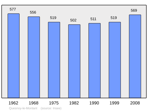 Fayl:Population - Municipality code 80654.svg