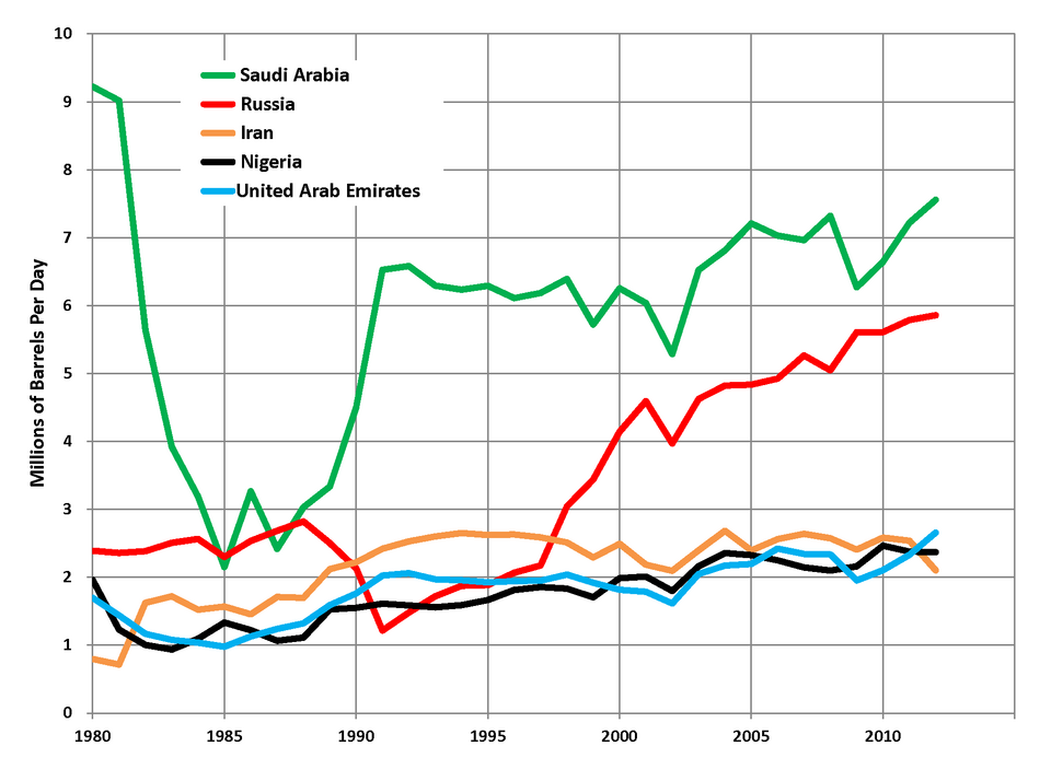 Fayl:Top 5 Oil Exporters.png