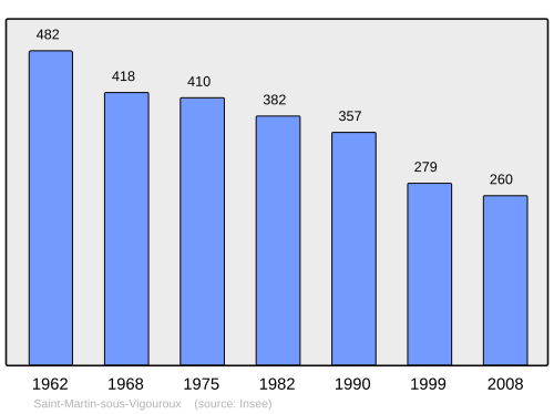 Fayl:Population - Municipality code 15201.svg