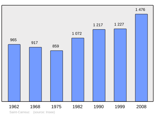 Fayl:Population - Municipality code 22281.svg