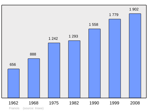 Fayl:Population - Municipality code 25258.svg