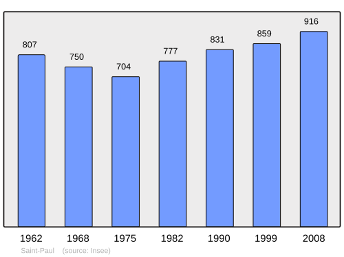 Fayl:Population - Municipality code 33458.svg