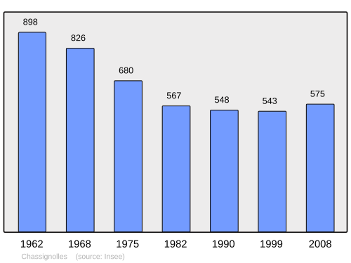 Fayl:Population - Municipality code 36043.svg