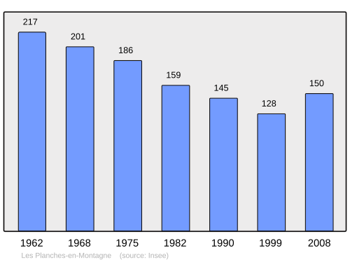Fayl:Population - Municipality code 39424.svg