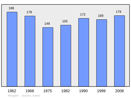 Fayl:Population - Municipality code 40198.svg