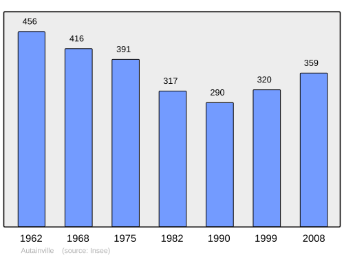 Fayl:Population - Municipality code 41006.svg