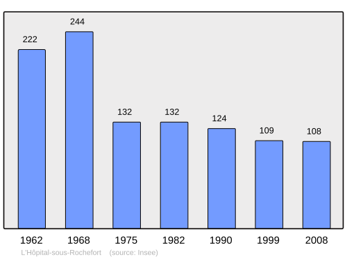 Fayl:Population - Municipality code 42109.svg