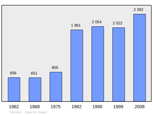 Fayl:Population - Municipality code 45126.svg