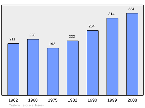Fayl:Population - Municipality code 47053.svg