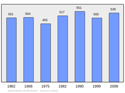 Fayl:Population - Municipality code 50512.svg