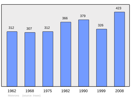Fayl:Population - Municipality code 54372.svg
