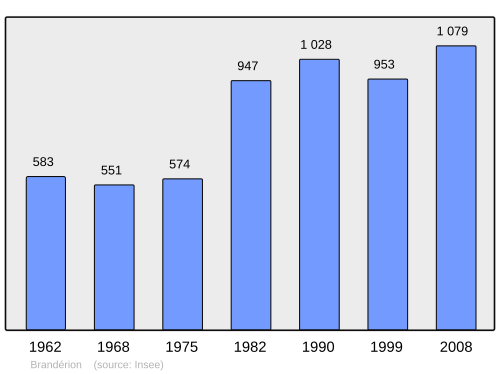 Fayl:Population - Municipality code 56021.svg