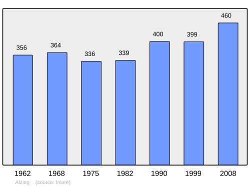 Fayl:Population - Municipality code 57016.svg