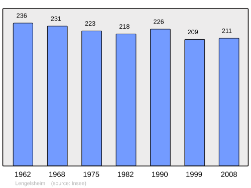 Fayl:Population - Municipality code 57393.svg