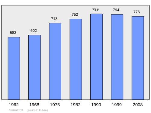 Fayl:Population - Municipality code 57629.svg