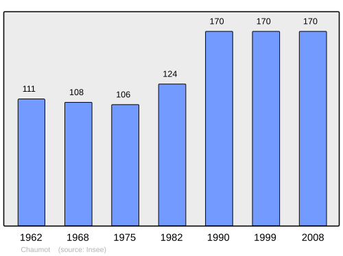 Fayl:Population - Municipality code 58069.svg