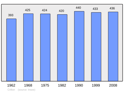 Fayl:Population - Municipality code 60180.svg