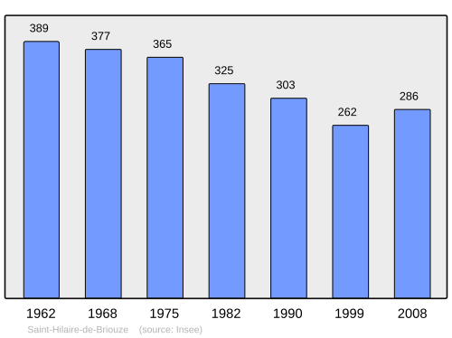 Fayl:Population - Municipality code 61402.svg
