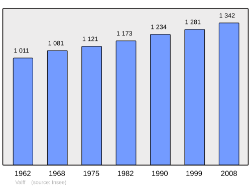 Fayl:Population - Municipality code 67504.svg