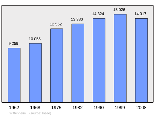 Fayl:Population - Municipality code 68376.svg